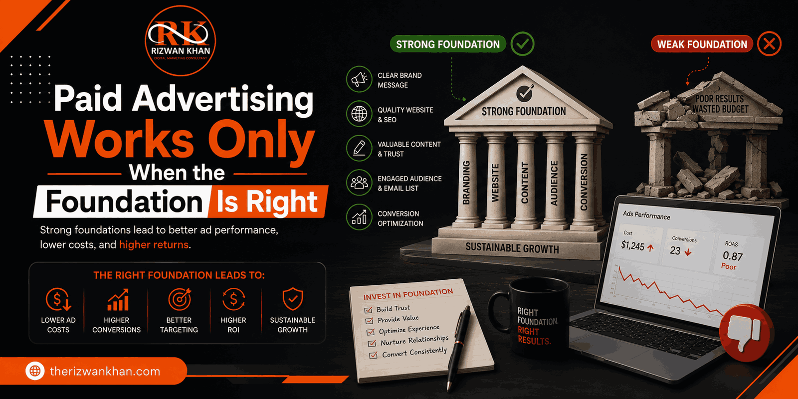 Paid Advertising Works Only When the Foundation Is Right